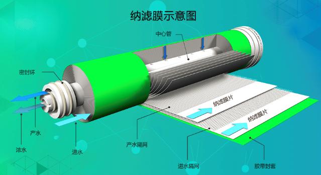 纳滤膜,水处理药剂