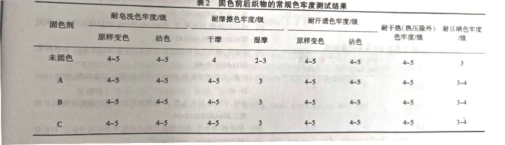 固色前后织物的常规色牢度测试结果.jpg